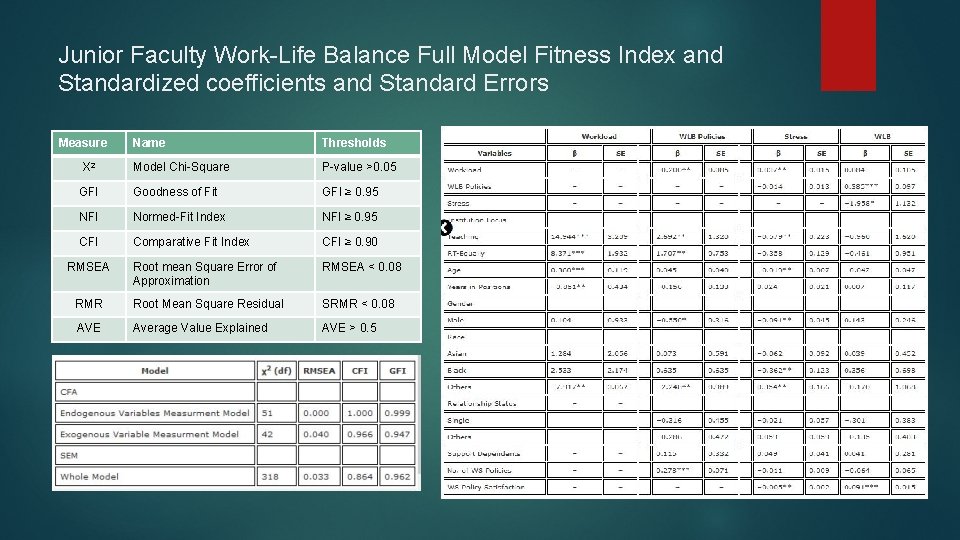 Junior Faculty Work-Life Balance Full Model Fitness Index and Standardized coefficients and Standard Errors Junior Faculty Work-Life Balance Full Model Fitness Index and Standardized coefficients and Standard Errors