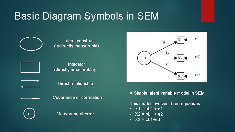 Basic Diagram Symbols in SEM Latent construct (Indirectly measurable) Indicator (directly measurable) Direct relationship Basic Diagram Symbols in SEM Latent construct (Indirectly measurable) Indicator (directly measurable) Direct relationship