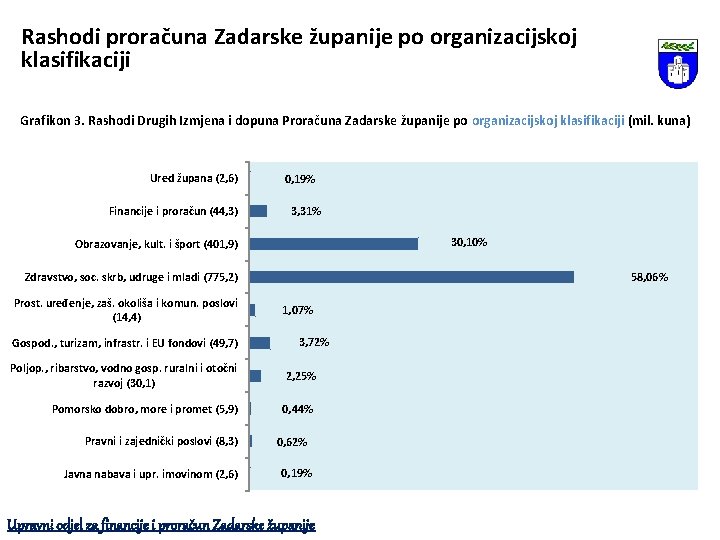 Rashodi proračuna Zadarske županije po organizacijskoj klasifikaciji Grafikon 3. Rashodi Drugih Izmjena i dopuna
