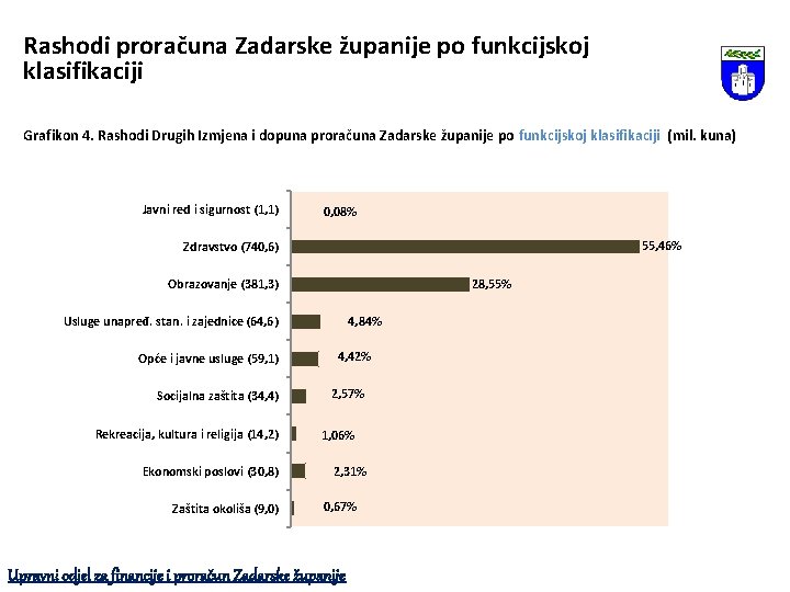 Rashodi proračuna Zadarske županije po funkcijskoj klasifikaciji Grafikon 4. Rashodi Drugih Izmjena i dopuna