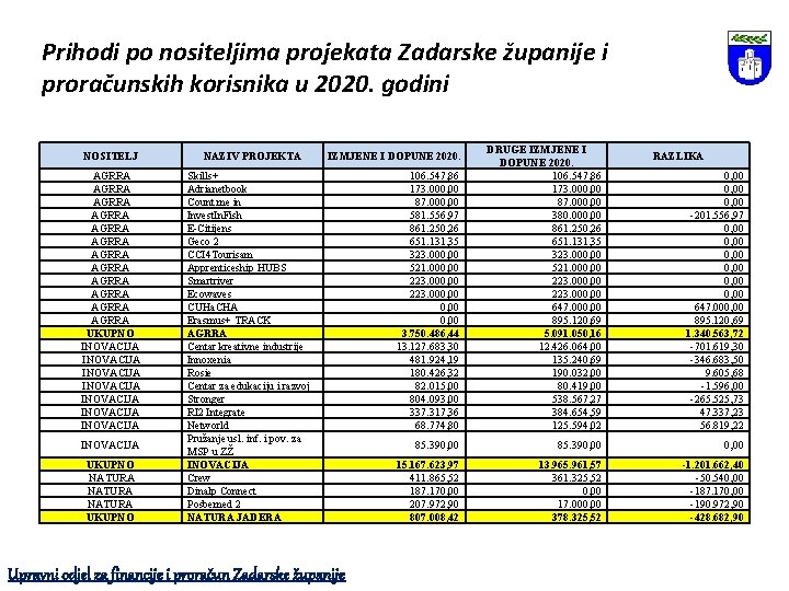 Prihodi po nositeljima projekata Zadarske županije i proračunskih korisnika u 2020. godini NOSITELJ AGRRA