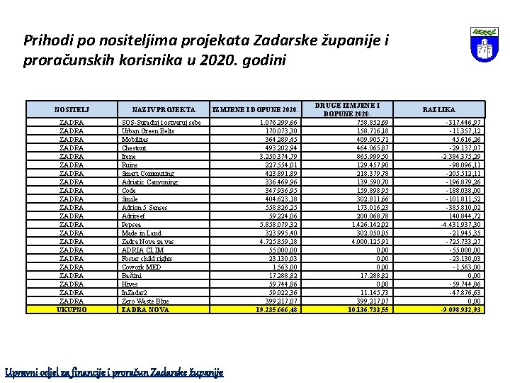 Prihodi po nositeljima projekata Zadarske županije i proračunskih korisnika u 2020. godini NOSITELJ ZADRA