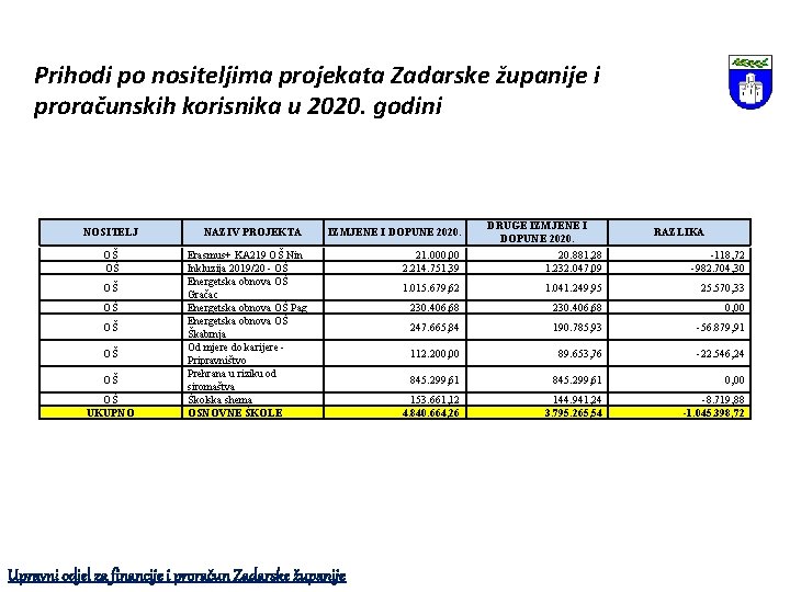 Prihodi po nositeljima projekata Zadarske županije i proračunskih korisnika u 2020. godini NOSITELJ OŠ