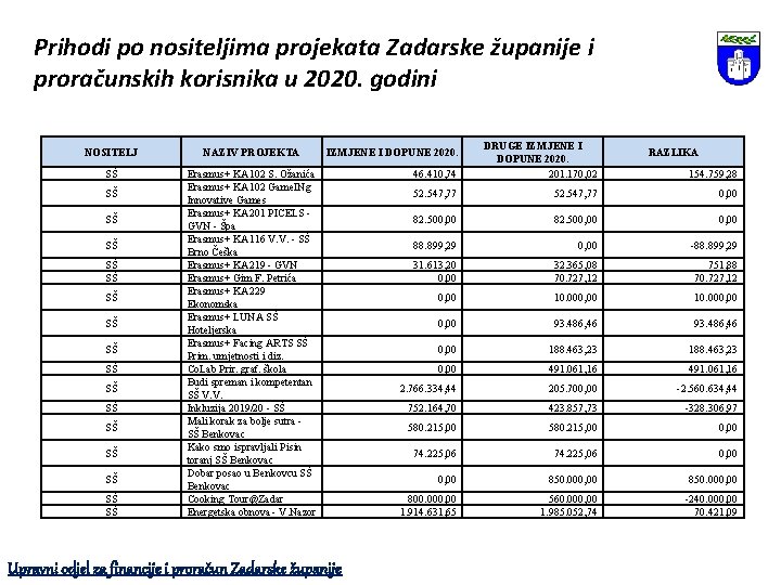 Prihodi po nositeljima projekata Zadarske županije i proračunskih korisnika u 2020. godini NOSITELJ NAZIV
