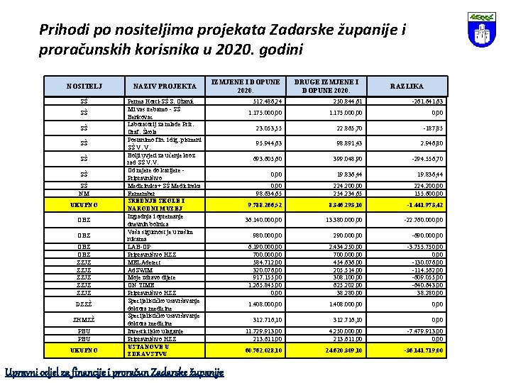 Prihodi po nositeljima projekata Zadarske županije i proračunskih korisnika u 2020. godini NOSITELJ NAZIV
