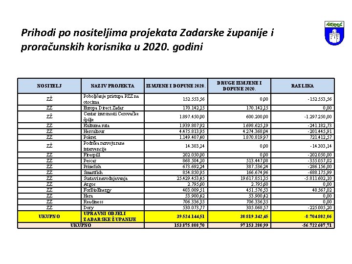 Prihodi po nositeljima projekata Zadarske županije i proračunskih korisnika u 2020. godini NOSITELJ ZŽ