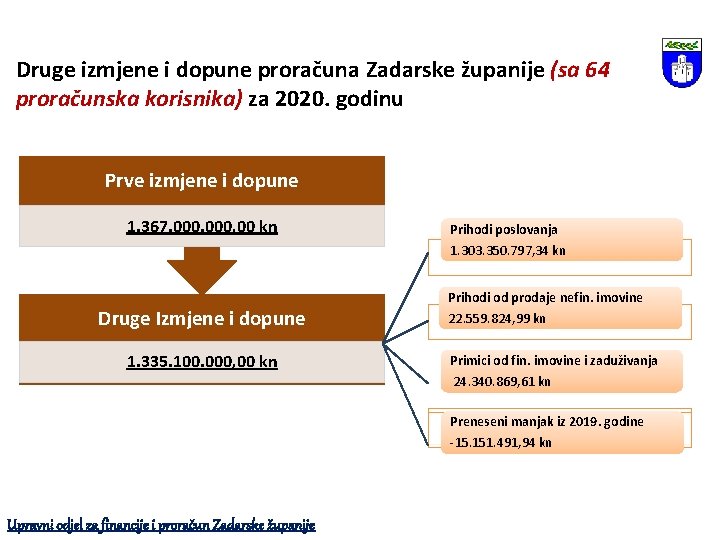 Druge izmjene i dopune proračuna Zadarske županije (sa 64 proračunska korisnika) za 2020. godinu