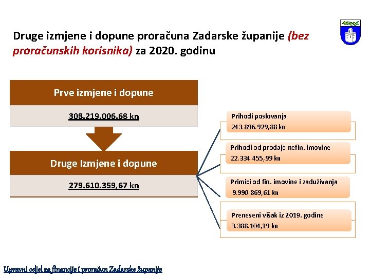 Druge izmjene i dopune proračuna Zadarske županije (bez proračunskih korisnika) za 2020. godinu Prve