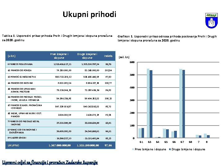 Ukupni prihodi Tablica 1. Usporedni prikaz prihoda Prvih i Drugih Izmjena i dopuna proračuna