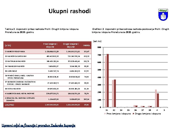 Ukupni rashodi Tablica 2. Usporedni prikaz rashoda Prvih i Drugih Izmjena i dopuna Proračuna