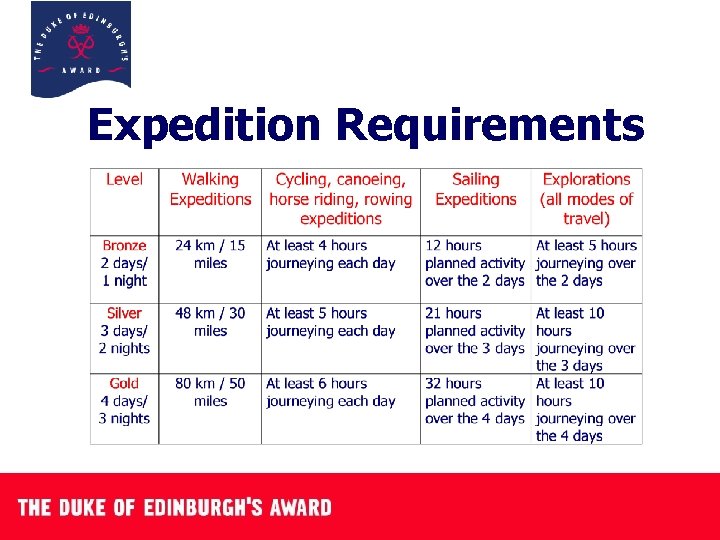 Expedition Requirements 