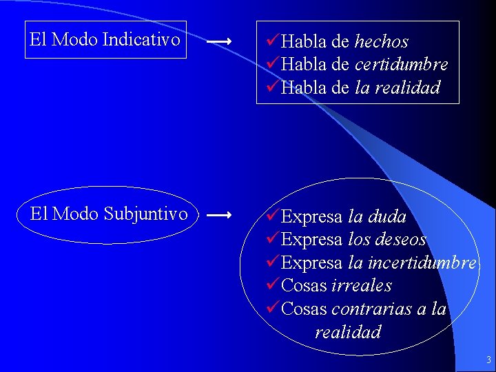 El Modo Indicativo üHabla de hechos üHabla de certidumbre üHabla de la realidad El