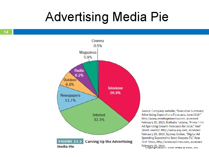 Advertising Media Pie 14 Copyright 2017 John Wiley & Sons, Inc. 