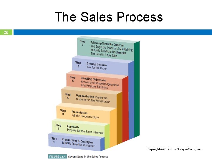 The Sales Process 25 Copyright 2017 John Wiley & Sons, Inc. 