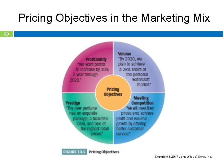 Pricing Objectives in the Marketing Mix 33 Copyright 2017 John Wiley & Sons, Inc.