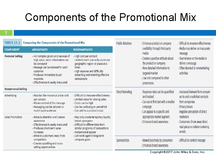 Components of the Promotional Mix 7 Copyright 2017 John Wiley & Sons, Inc. 