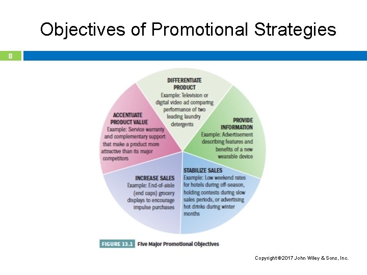 Objectives of Promotional Strategies 8 Copyright 2017 John Wiley & Sons, Inc. 
