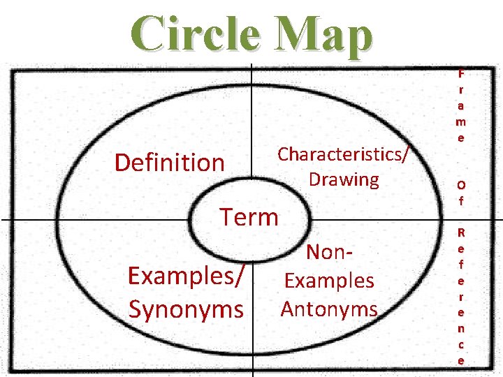 Circle Map Definition Characteristics/ Drawing Term Examples/ Synonyms Non. Examples Antonyms F r a