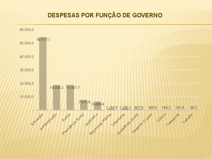 DESPESAS POR FUNÇÃO DE GOVERNO 60 000, 0 54 517, 1 40 000, 0