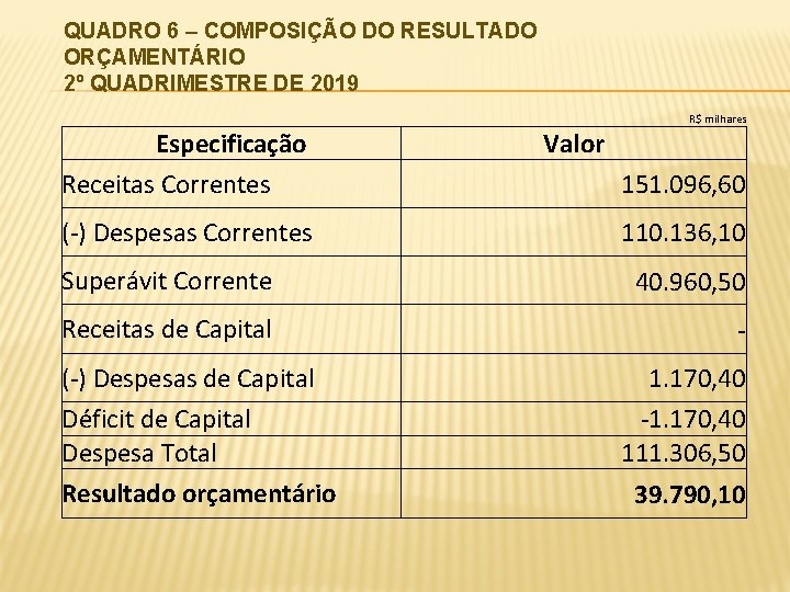 QUADRO 6 – COMPOSIÇÃO DO RESULTADO ORÇAMENTÁRIO 2º QUADRIMESTRE DE 2019 Especificação Receitas Correntes