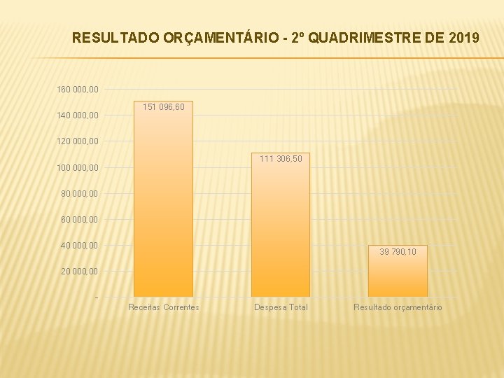 RESULTADO ORÇAMENTÁRIO - 2º QUADRIMESTRE DE 2019 160 000, 00 140 000, 00 151