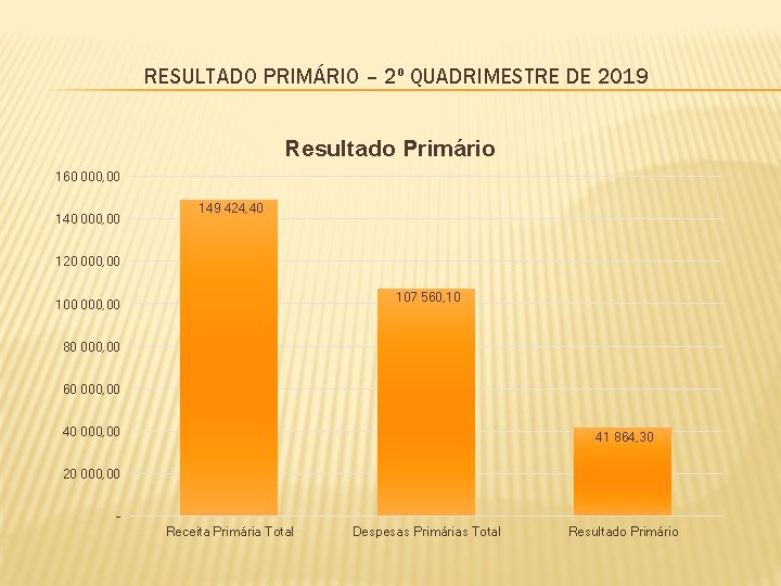 RESULTADO PRIMÁRIO – 2º QUADRIMESTRE DE 2019 Resultado Primário 160 000, 00 149 424,