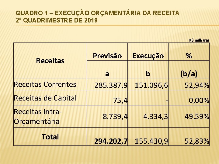 QUADRO 1 – EXECUÇÃO ORÇAMENTÁRIA DA RECEITA 2º QUADRIMESTRE DE 2019 R$ milhares Receitas