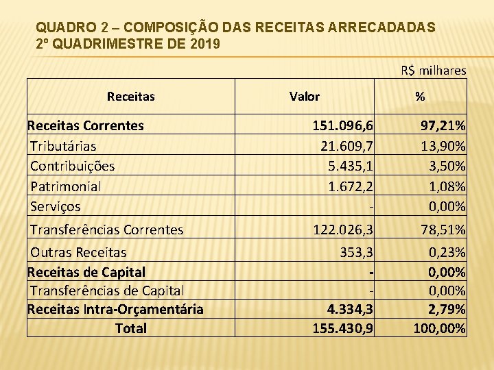 QUADRO 2 – COMPOSIÇÃO DAS RECEITAS ARRECADADAS 2º QUADRIMESTRE DE 2019 R$ milhares Receitas