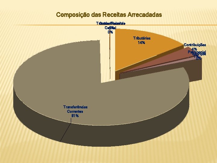 Composição das Receitas Arrecadadas Transferências Outras Receitas de Capital 0% 0% Tributárias 14% Transferências