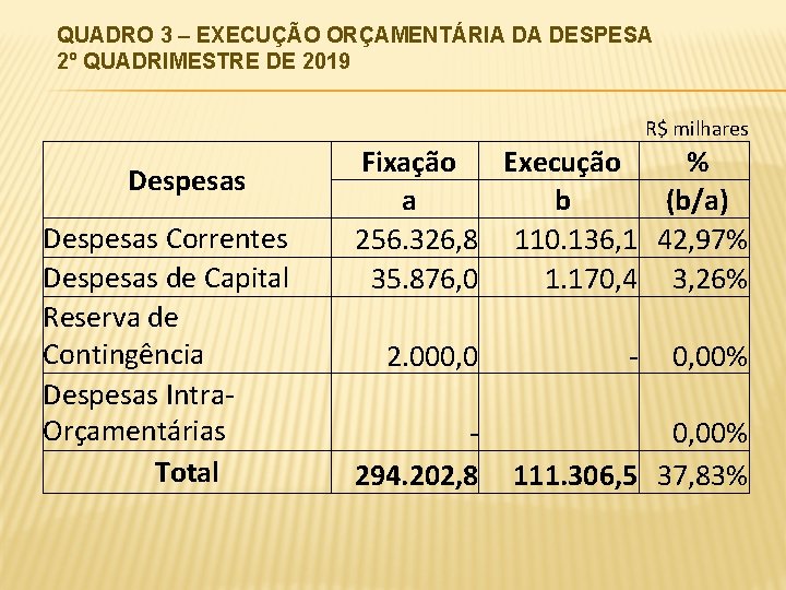 QUADRO 3 – EXECUÇÃO ORÇAMENTÁRIA DA DESPESA 2º QUADRIMESTRE DE 2019 R$ milhares Despesas