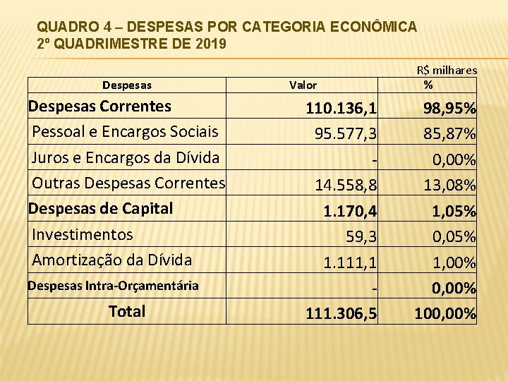 QUADRO 4 – DESPESAS POR CATEGORIA ECONÔMICA 2º QUADRIMESTRE DE 2019 Despesas Correntes Pessoal