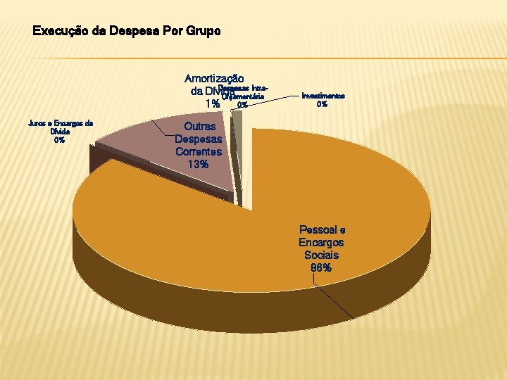 Execução da Despesa Por Grupo Amortização Despesas Intrada Dívida Orçamentária 1% 0% Juros e