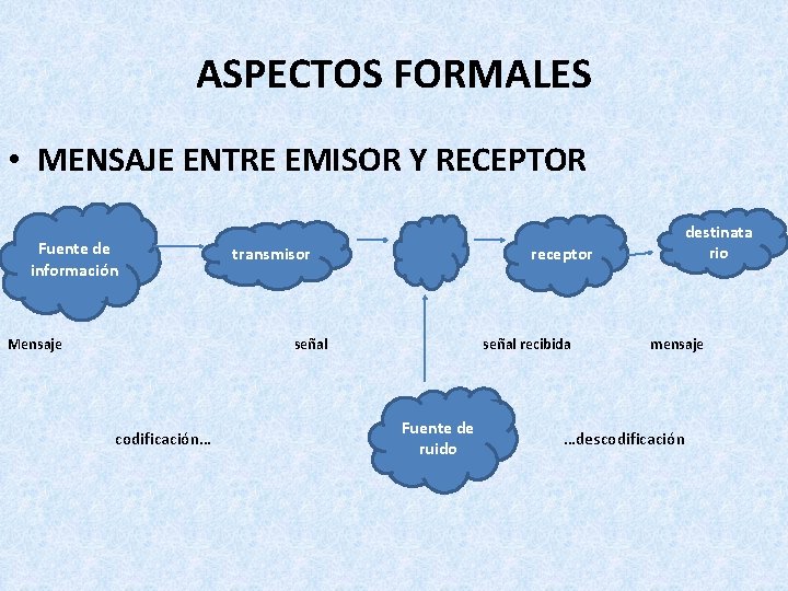ASPECTOS FORMALES • MENSAJE ENTRE EMISOR Y RECEPTOR Fuente de información Mensaje receptor transmisor