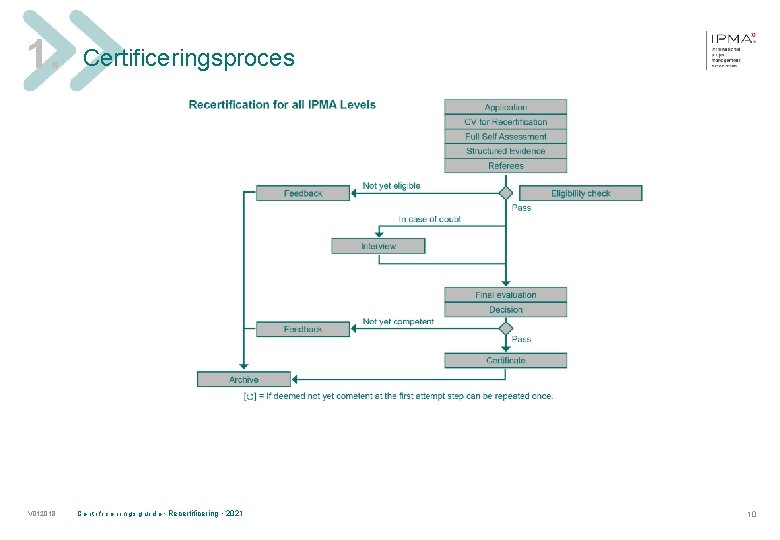 1. V 012018 Certificeringsproces C e r t i f i c e r