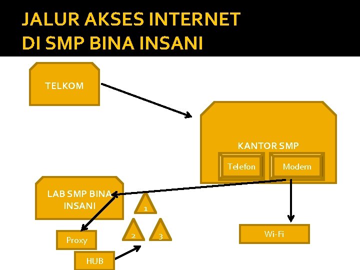 JALUR AKSES INTERNET DI SMP BINA INSANI TELKOM KANTOR SMP Telefon LAB SMP BINA