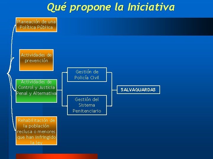 Qué propone la Iniciativa Planeación de una Política Pública Actividades de prevención Actividades de