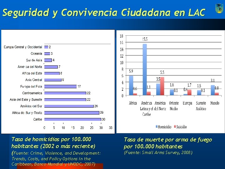 Seguridad y Convivencia Ciudadana en LAC Tasa de homicidios por 100. 000 habitantes (2002