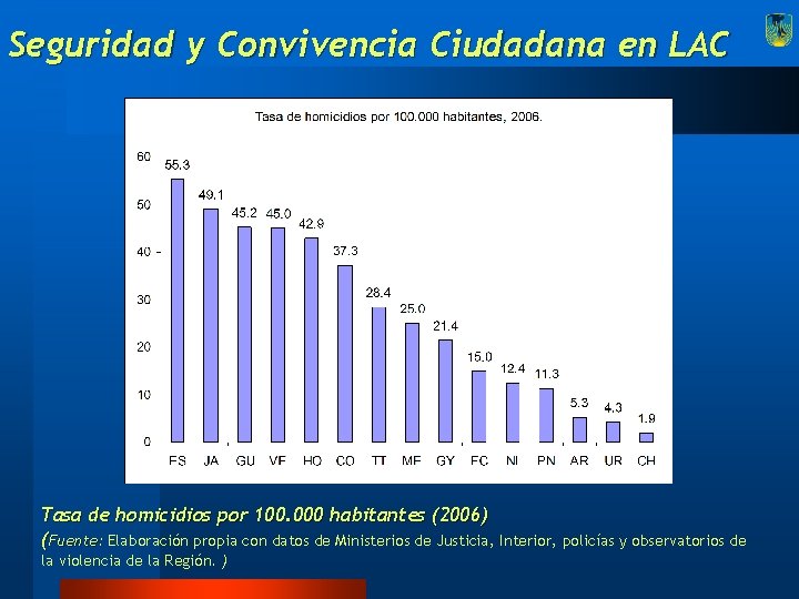 Seguridad y Convivencia Ciudadana en LAC Tasa de homicidios por 100. 000 habitantes (2006)