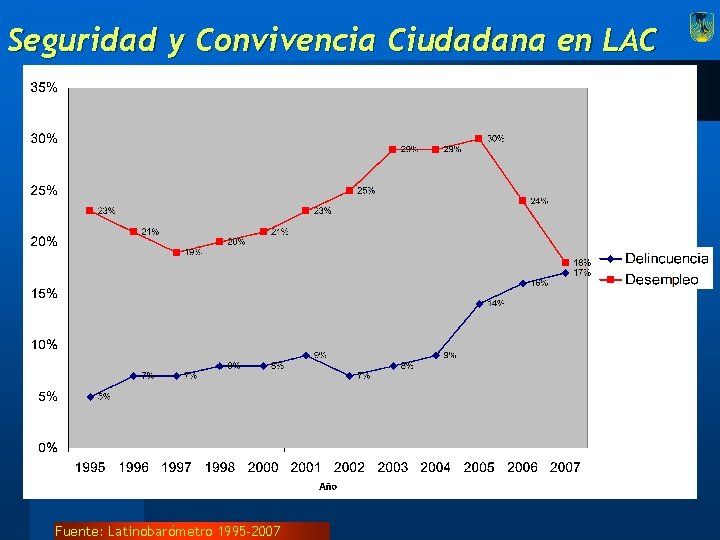 Seguridad y Convivencia Ciudadana en LAC Fuente: Latinobarómetro 1995 -2007 