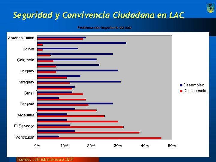 Seguridad y Convivencia Ciudadana en LAC Fuente: Latinobarómetro 2007 