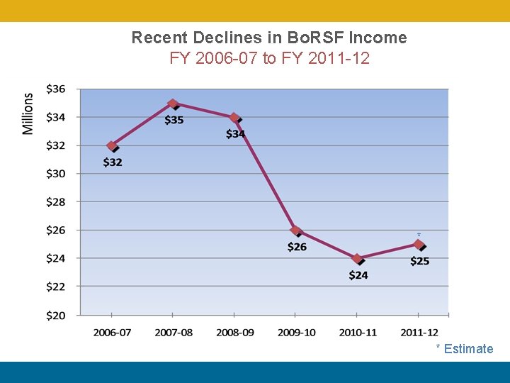 Recent Declines in Bo. RSF Income FY 2006 -07 to FY 2011 -12 *