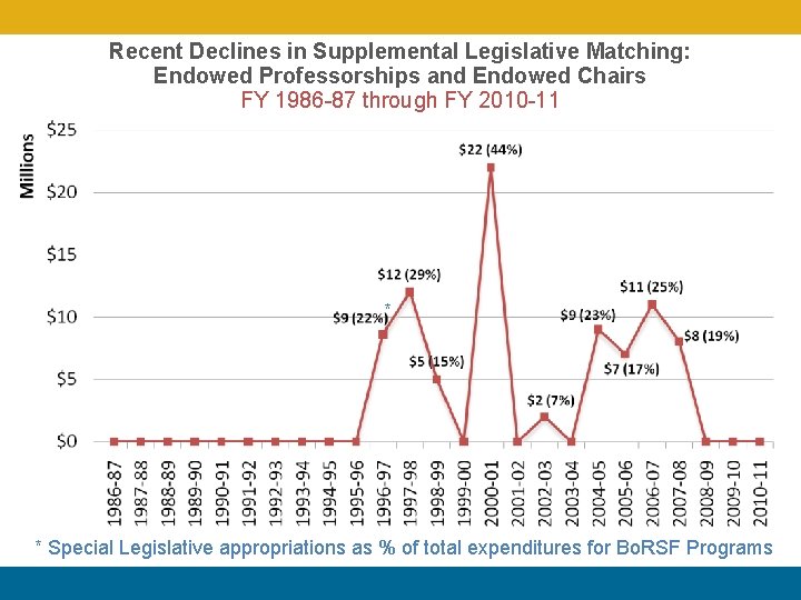 Recent Declines in Supplemental Legislative Matching: Endowed Professorships and Endowed Chairs FY 1986 -87