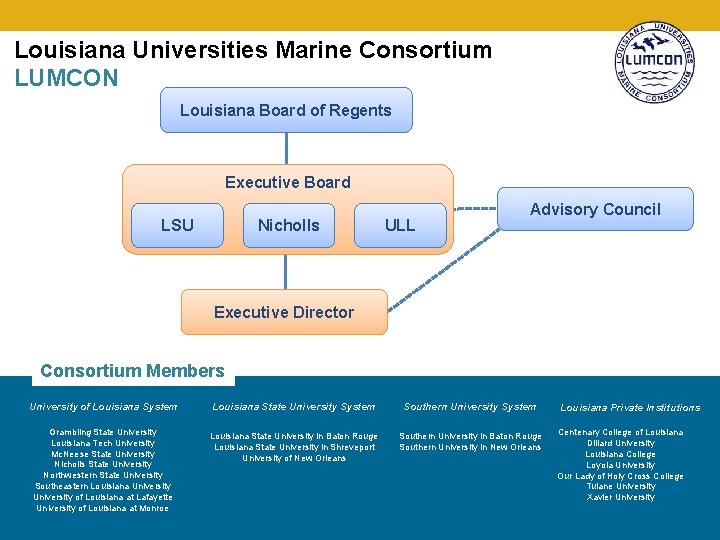 Louisiana Universities Marine Consortium LUMCON Louisiana Board of Regents Executive Board LSU Nicholls ULL