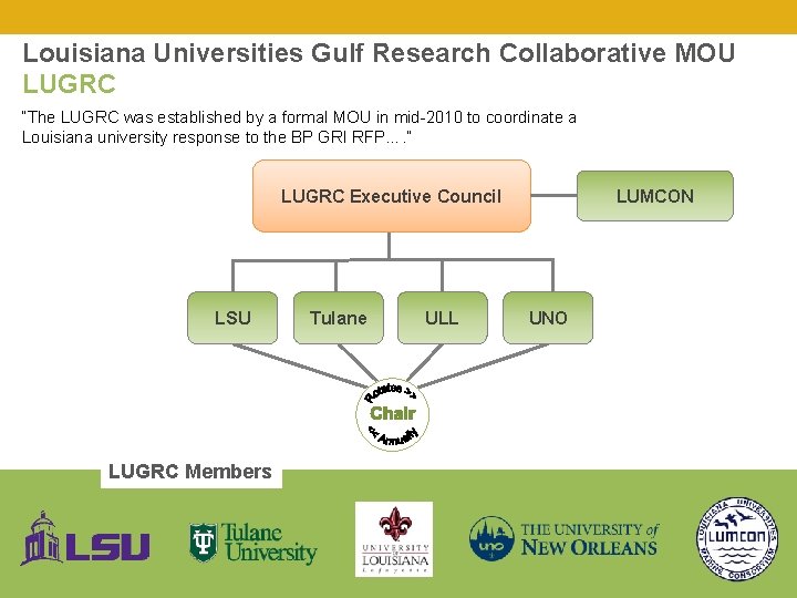 Louisiana Universities Gulf Research Collaborative MOU LUGRC “The LUGRC was established by a formal