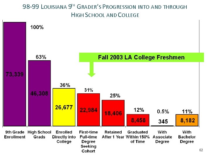 98 -99 LOUISIANA 9 TH GRADER’S PROGRESSION INTO AND THROUGH HIGH SCHOOL AND COLLEGE