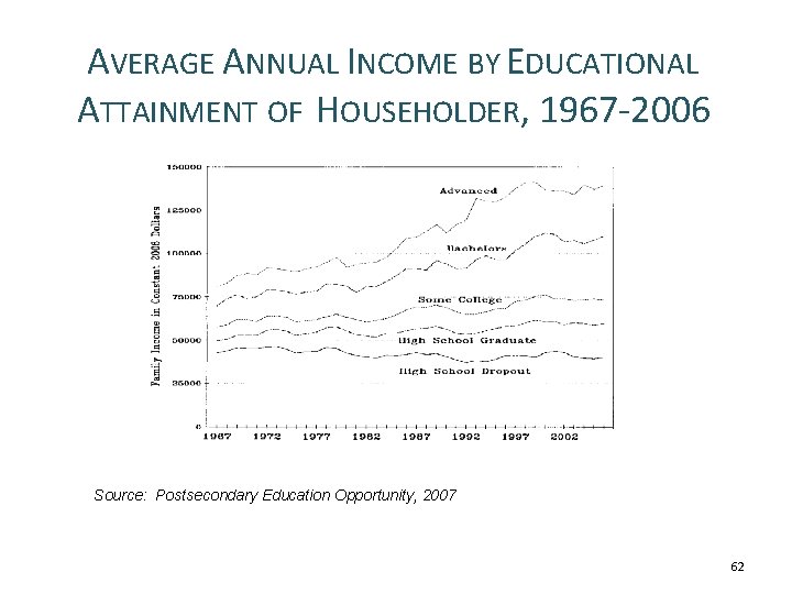 AVERAGE ANNUAL INCOME BY EDUCATIONAL ATTAINMENT OF HOUSEHOLDER, 1967 -2006 Source: Postsecondary Education Opportunity,