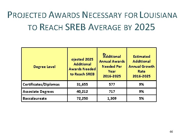 PROJECTED AWARDS NECESSARY FOR LOUISIANA TO REACH SREB AVERAGE BY 2025 Degree Level Pr