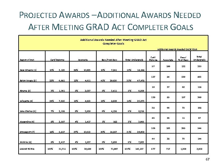 PROJECTED AWARDS – ADDITIONAL AWARDS NEEDED AFTER MEETING GRAD ACT COMPLETER GOALS Additional Awards