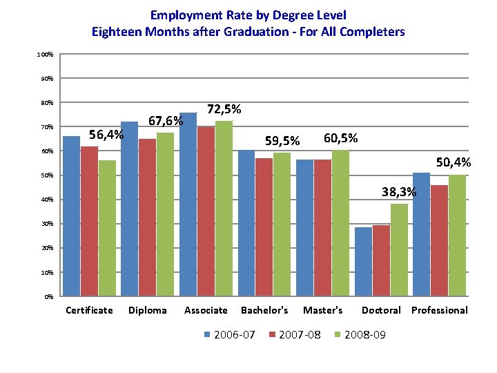Employment Rate by Degree Level Eighteen Months after Graduation - For All Completers 100%