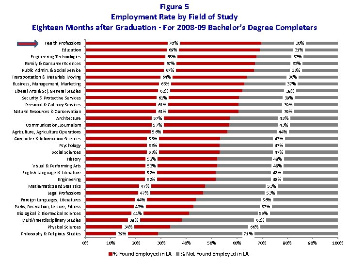 Figure 5 Employment Rate by Field of Study Eighteen Months after Graduation - For